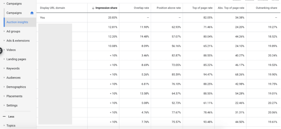 Online concurrentieanalyse - Google Ads Veilinginzichten in detail