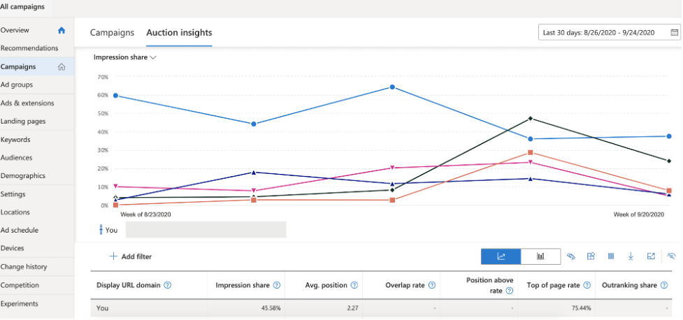 Online concurrentieanalyse - Microsoft Advertising/Bing Veilinginzichten/Auction Insights